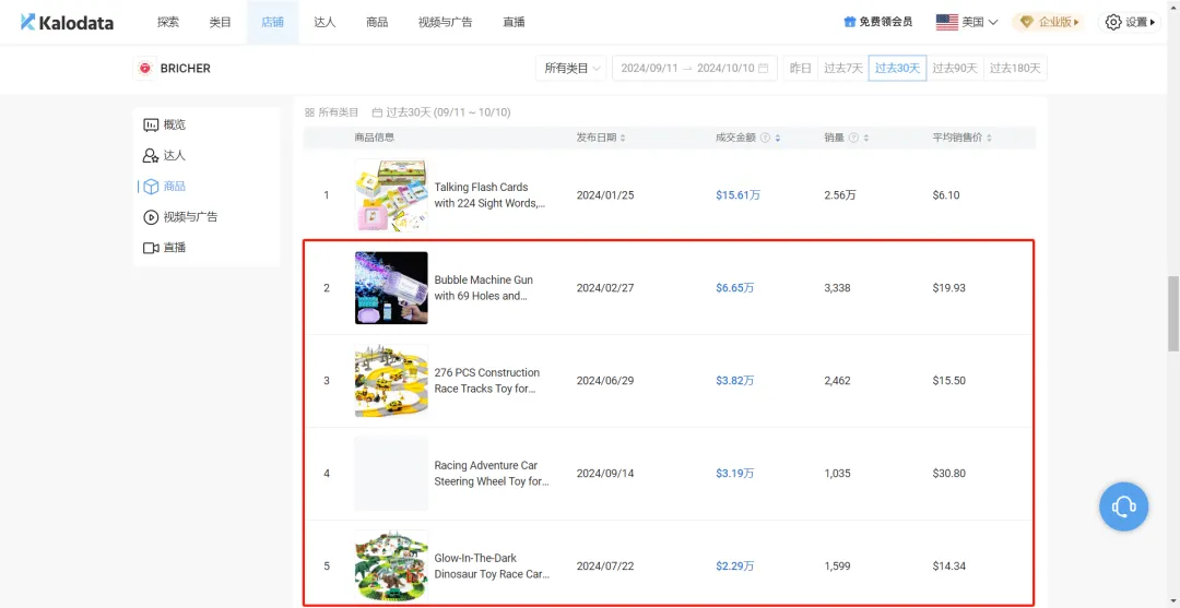 TikTok带火小小玩具,卖家仅靠单品月赚110万