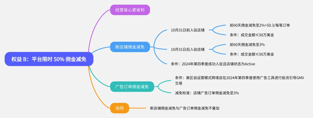 美区TikTok跨境&Accu新商家,这五大权益,绝对不容错过...