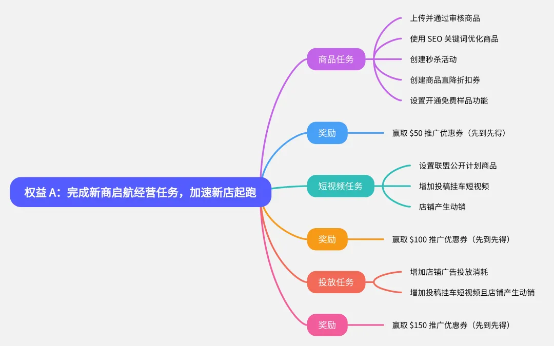 美区TikTok跨境&Accu新商家,这五大权益,绝对不容错过...