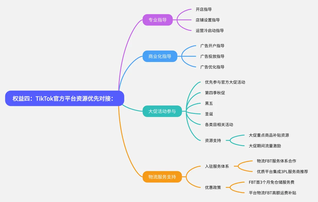美区TikTok跨境&Accu新商家,这五大权益,绝对不容错过...