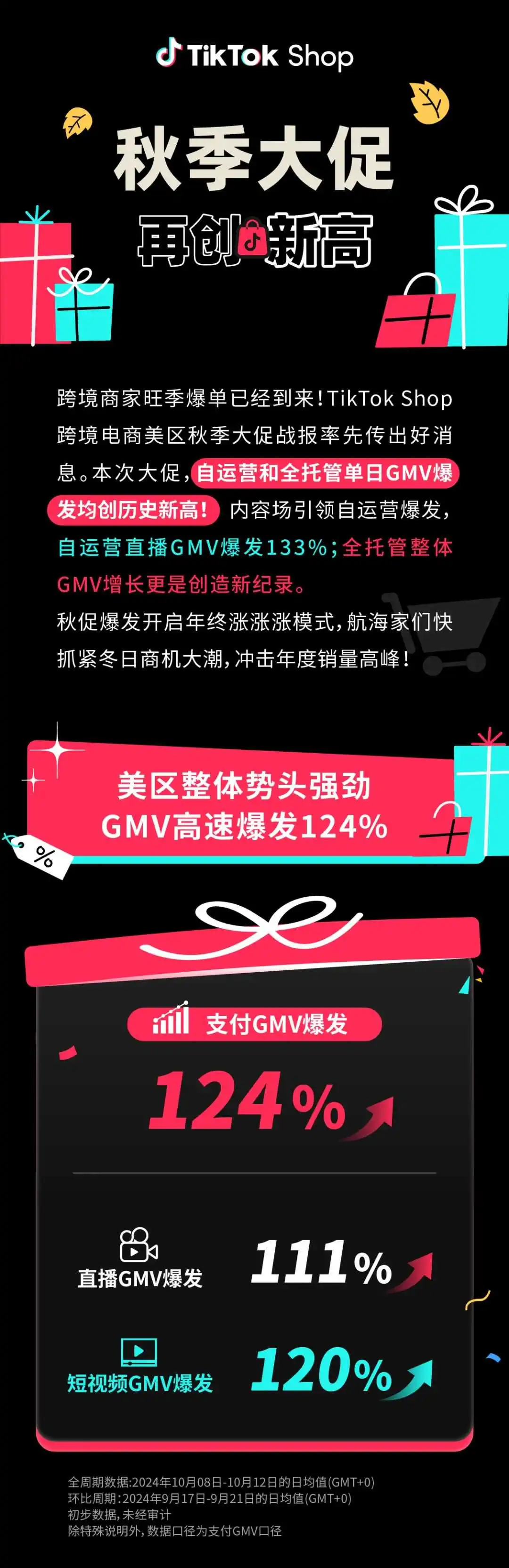 再创美区历史新高!TikTok Shop秋季大促打响旺季开门红