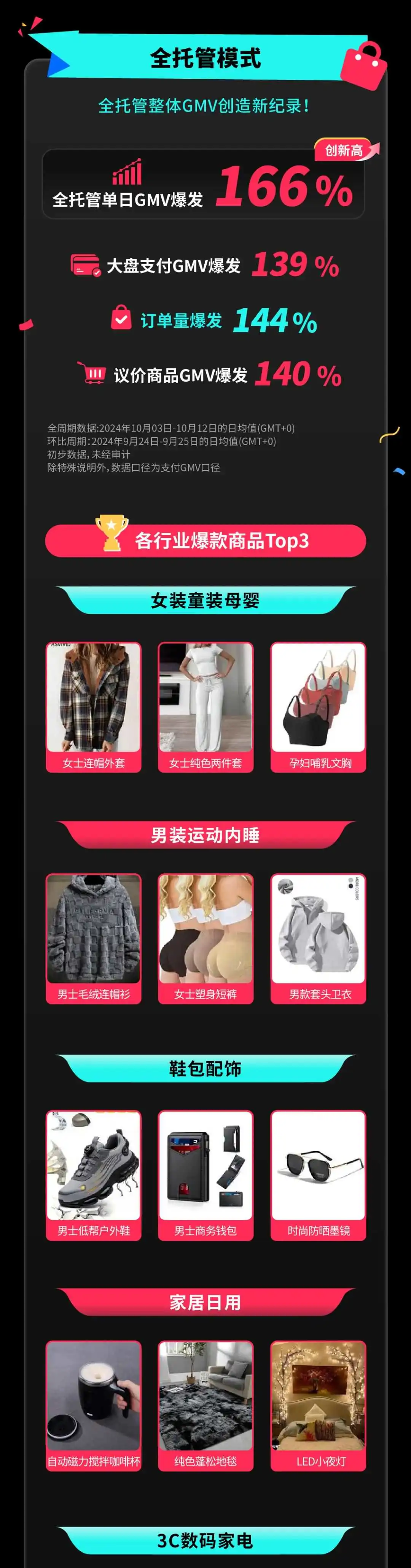 再创美区历史新高!TikTok Shop秋季大促打响旺季开门红