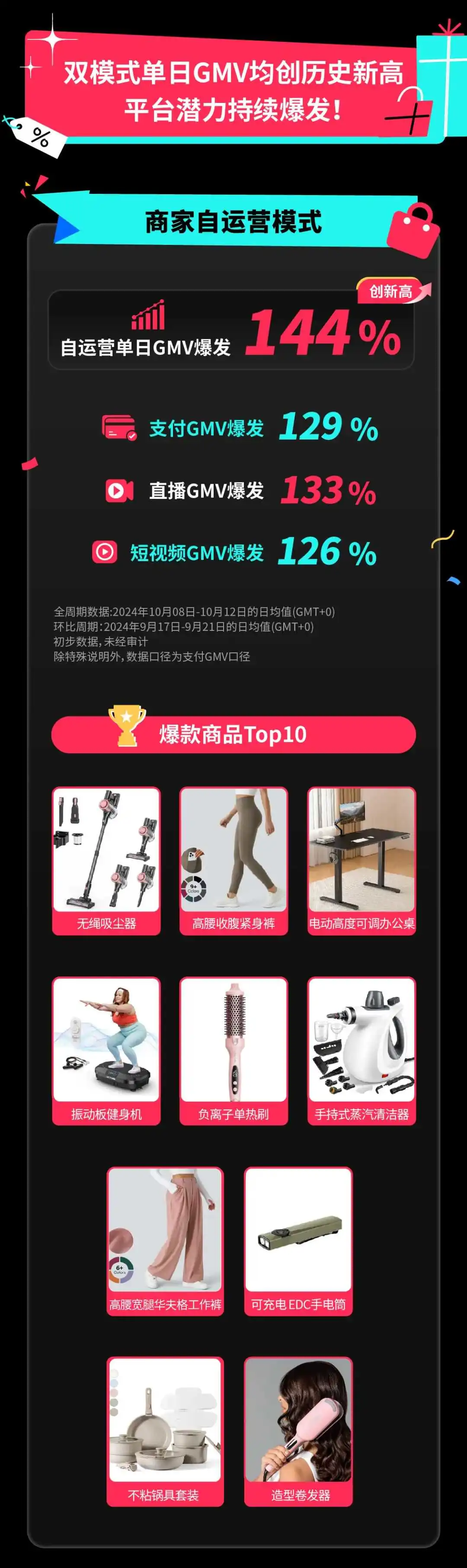 再创美区历史新高!TikTok Shop秋季大促打响旺季开门红