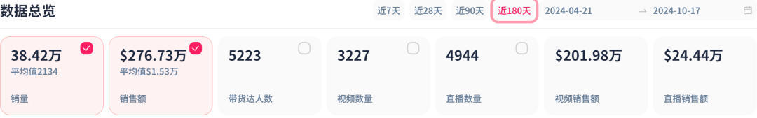 3个月售出14万单，3C配件在TikTok还有哪些生意经？