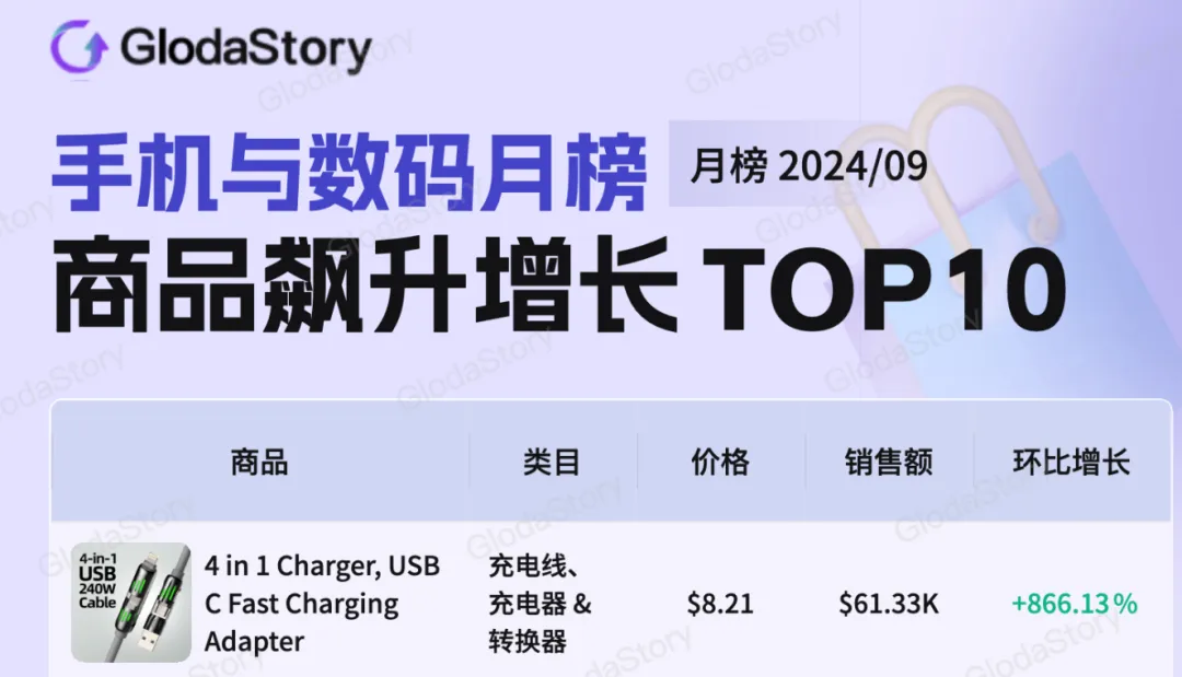 3个月售出14万单，3C配件在TikTok还有哪些生意经？