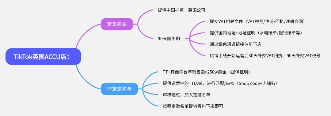 TikTok英国小店怎么开?