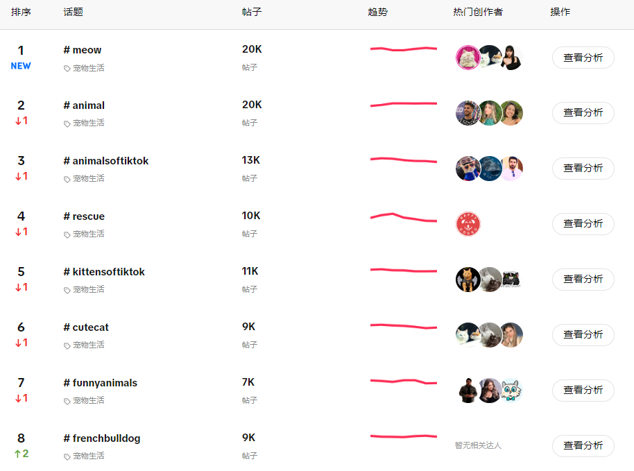 【本周TT美国话题趋势】TikTok热门话题“meow”：萌宠背后的宠物品牌营销大机遇