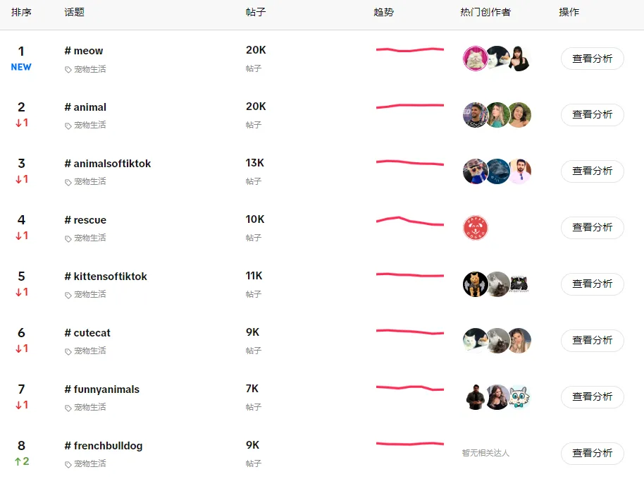 【本周TT美国话题趋势】TikTok热门话题“meow”:萌宠背后的宠物品牌营销大机遇