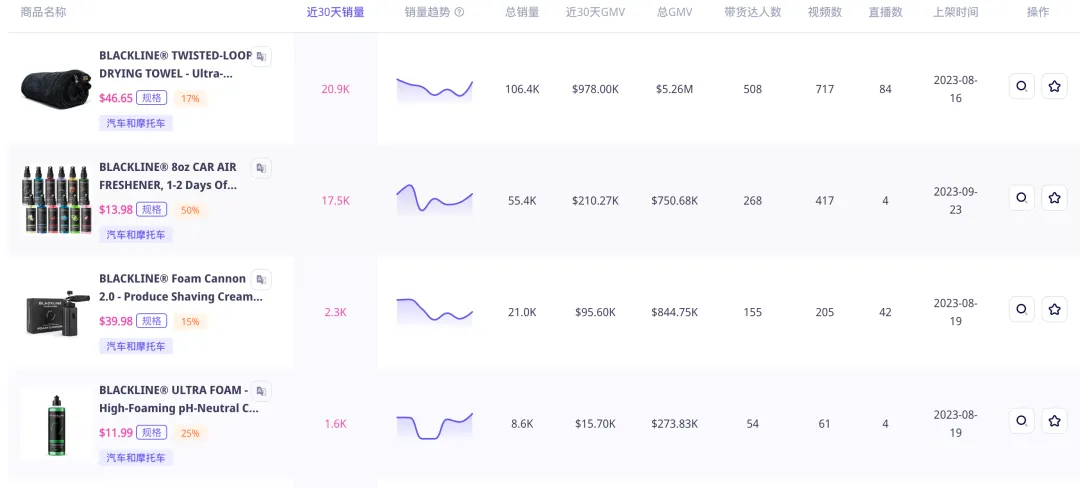 单品GMV超500 万美元!汽车清洗专用毛巾在 TikTok Shop 美国站遭“疯抢”!|EchoTik 选品洞察