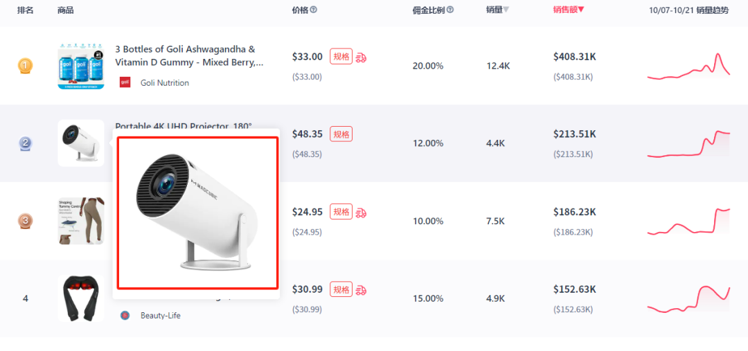 日销量超20万美元，家庭投影仪冲上美国TikTok热销商品榜