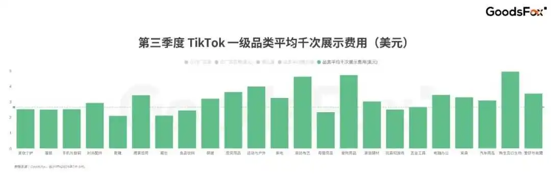 资本终于对男人下手了？7-9月TikTok全球买量洞察