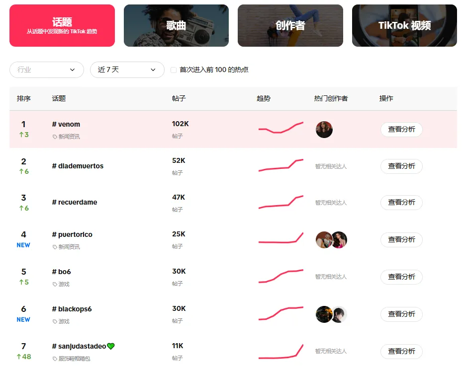 【本周TT美国话题趋势】毒液电影爆火，美妆品牌也能借势腾飞？