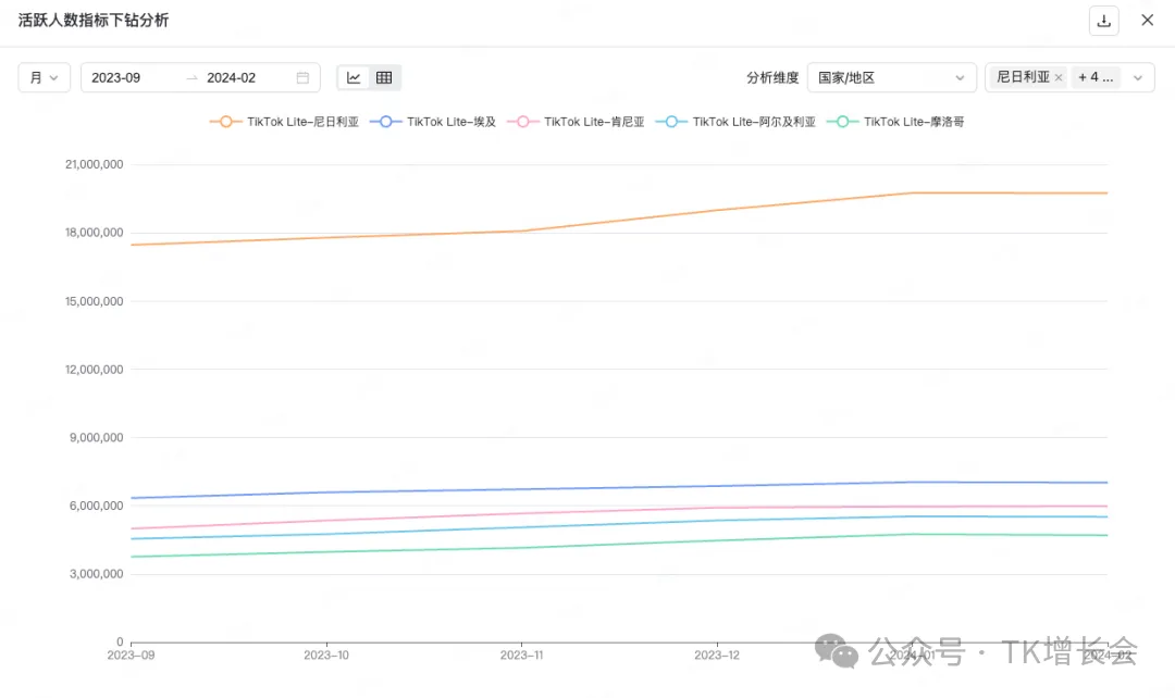 TikTok悄悄在非洲发展为第二大社交平台