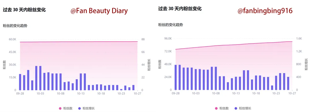 曾狂揽11亿,范冰冰品牌出海却“刷脸”失败,业绩惨淡不如三只羊……
