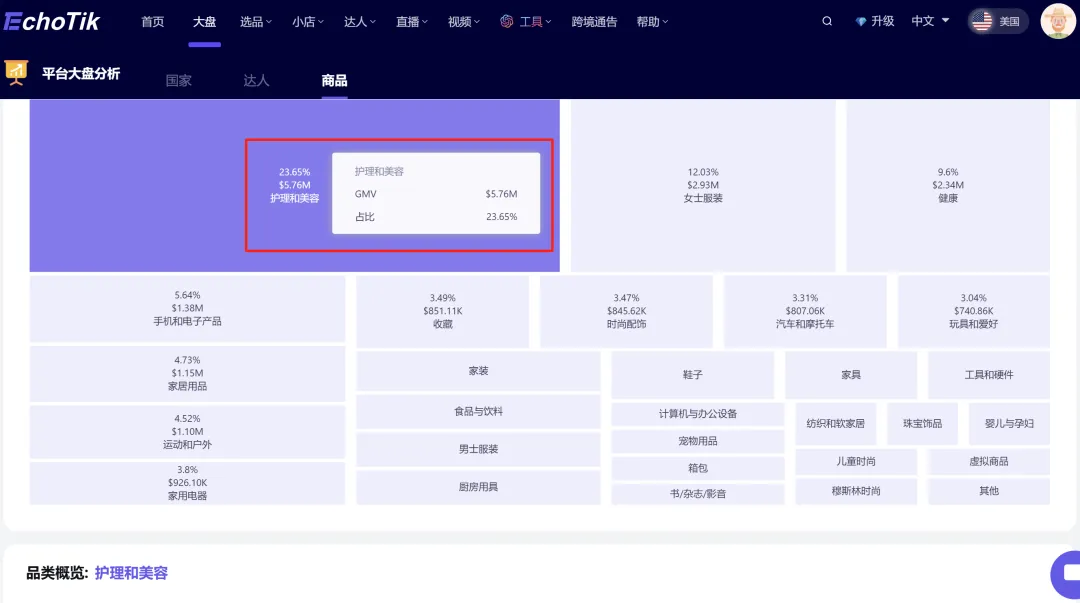 美妆个护类目,TikTok八个国家最热销产品竟然是它?销量价格都瑶瑶领先...