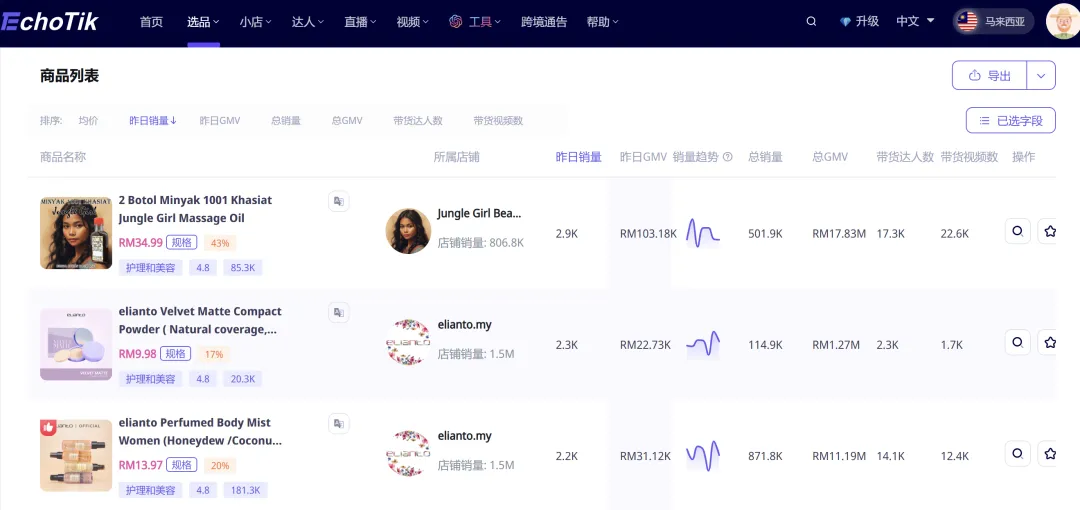 美妆个护类目,TikTok八个国家最热销产品竟然是它?销量价格都瑶瑶领先...