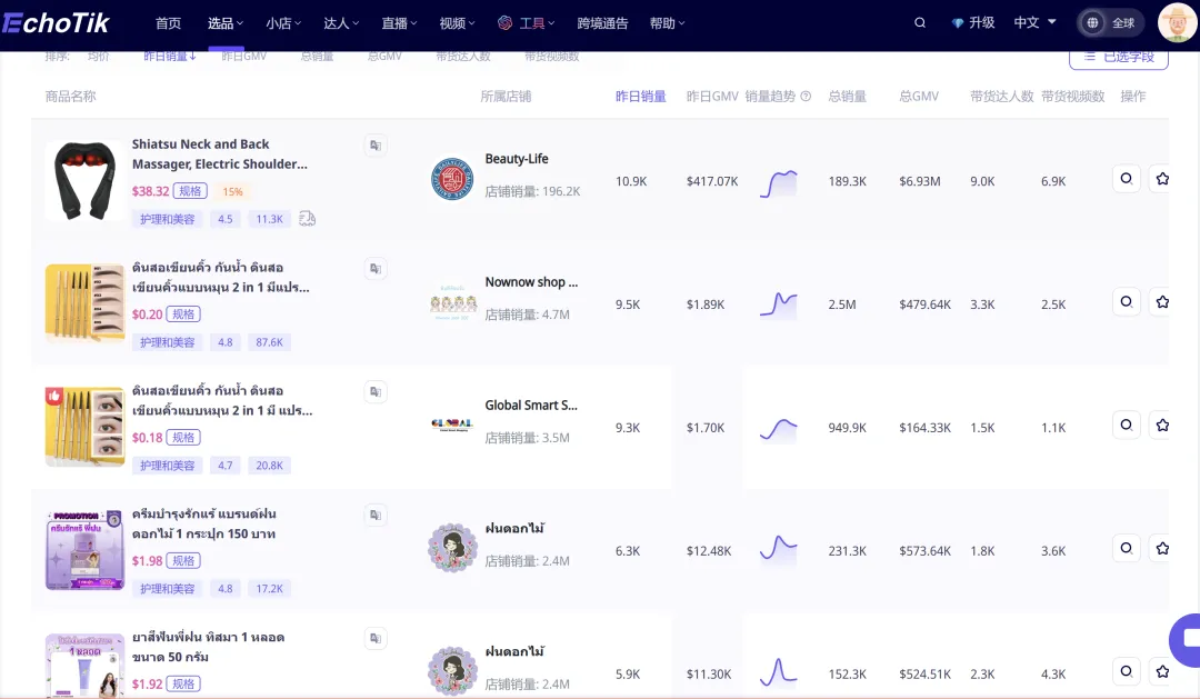 美妆个护类目,TikTok八个国家最热销产品竟然是它?销量价格都瑶瑶领先...