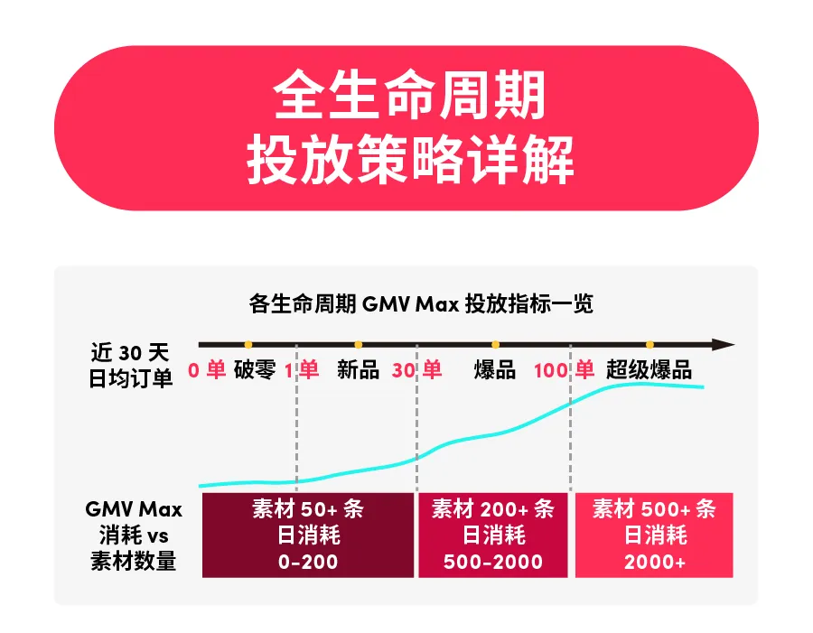 黑五期间!为什么要投GMV MAX?