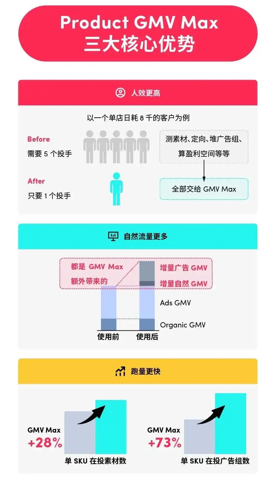 黑五期间!为什么要投GMV MAX?