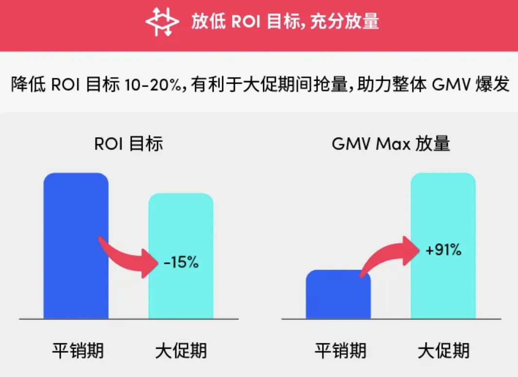 黑五期间!为什么要投GMV MAX?