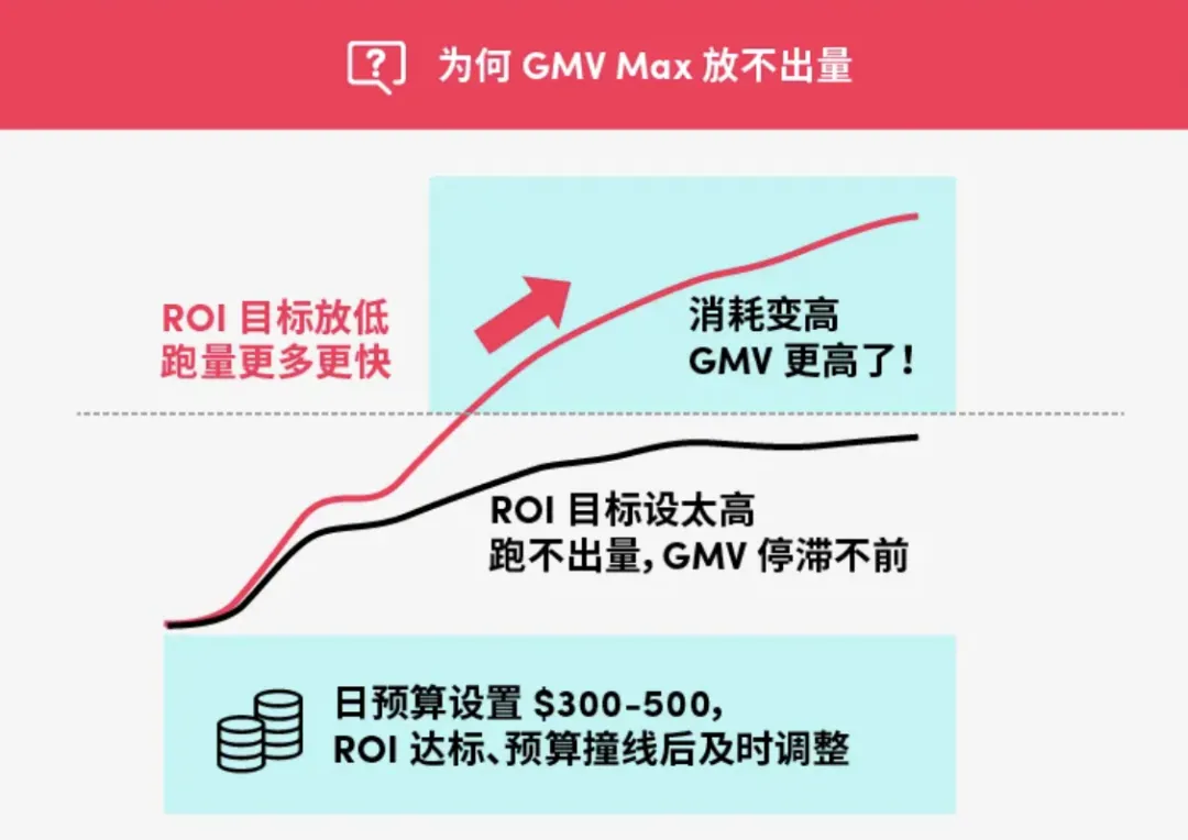 黑五期间!为什么要投GMV MAX?