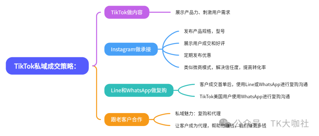 TikTok私域玩法，如何选品，如何搞流量，如何聊单，如何回款？