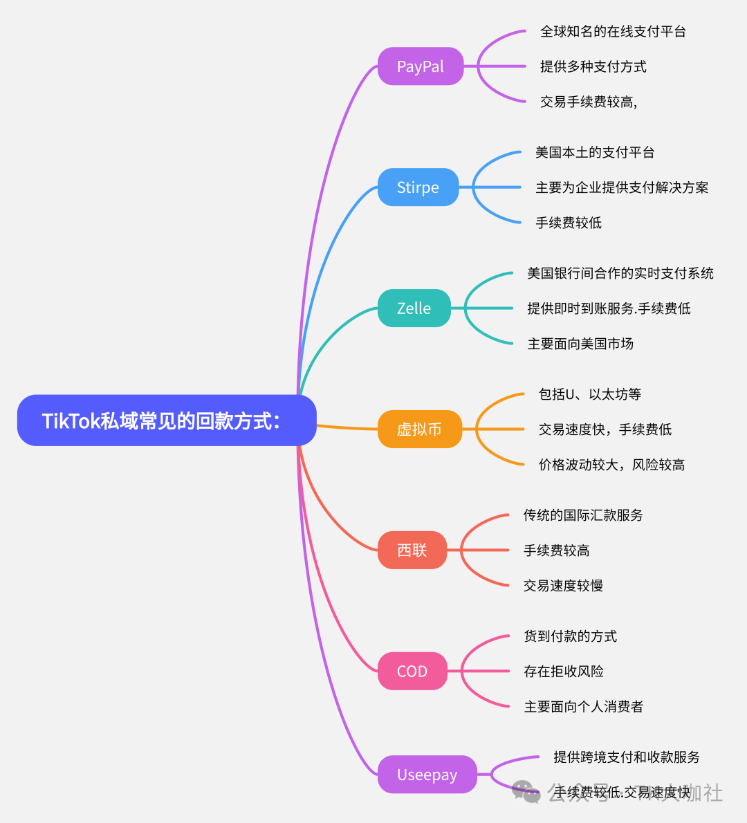 TikTok私域玩法，如何选品，如何搞流量，如何聊单，如何回款？