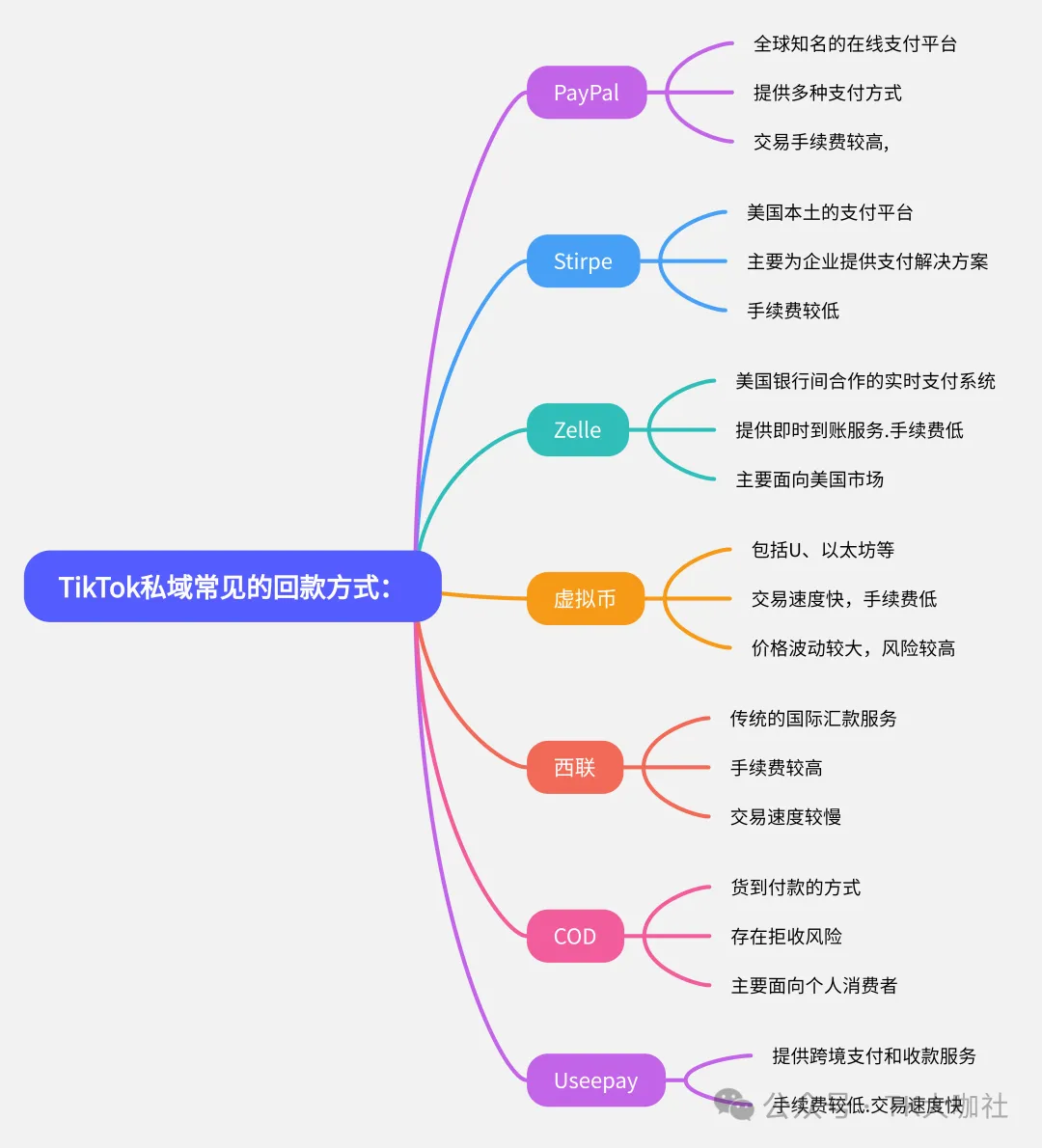 TikTok私域玩法,如何选品,如何搞流量,如何聊单,如何回款?