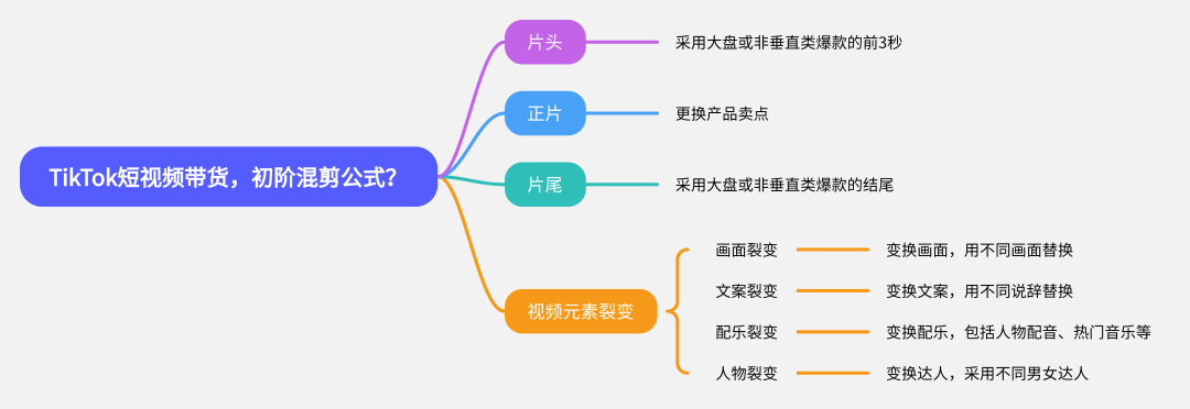 做TikTok短视频带货，为什么要混剪？