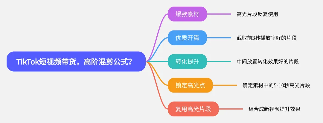 做TikTok短视频带货,为什么要混剪?