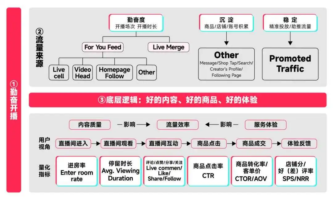 黑五实战|一文看懂如何有效提升直播间效率