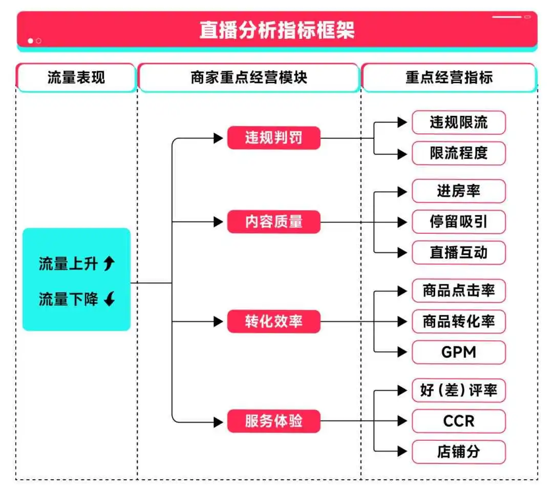 黑五实战|一文看懂如何有效提升直播间效率