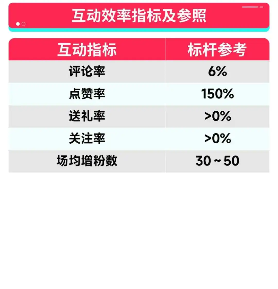 黑五实战|一文看懂如何有效提升直播间效率