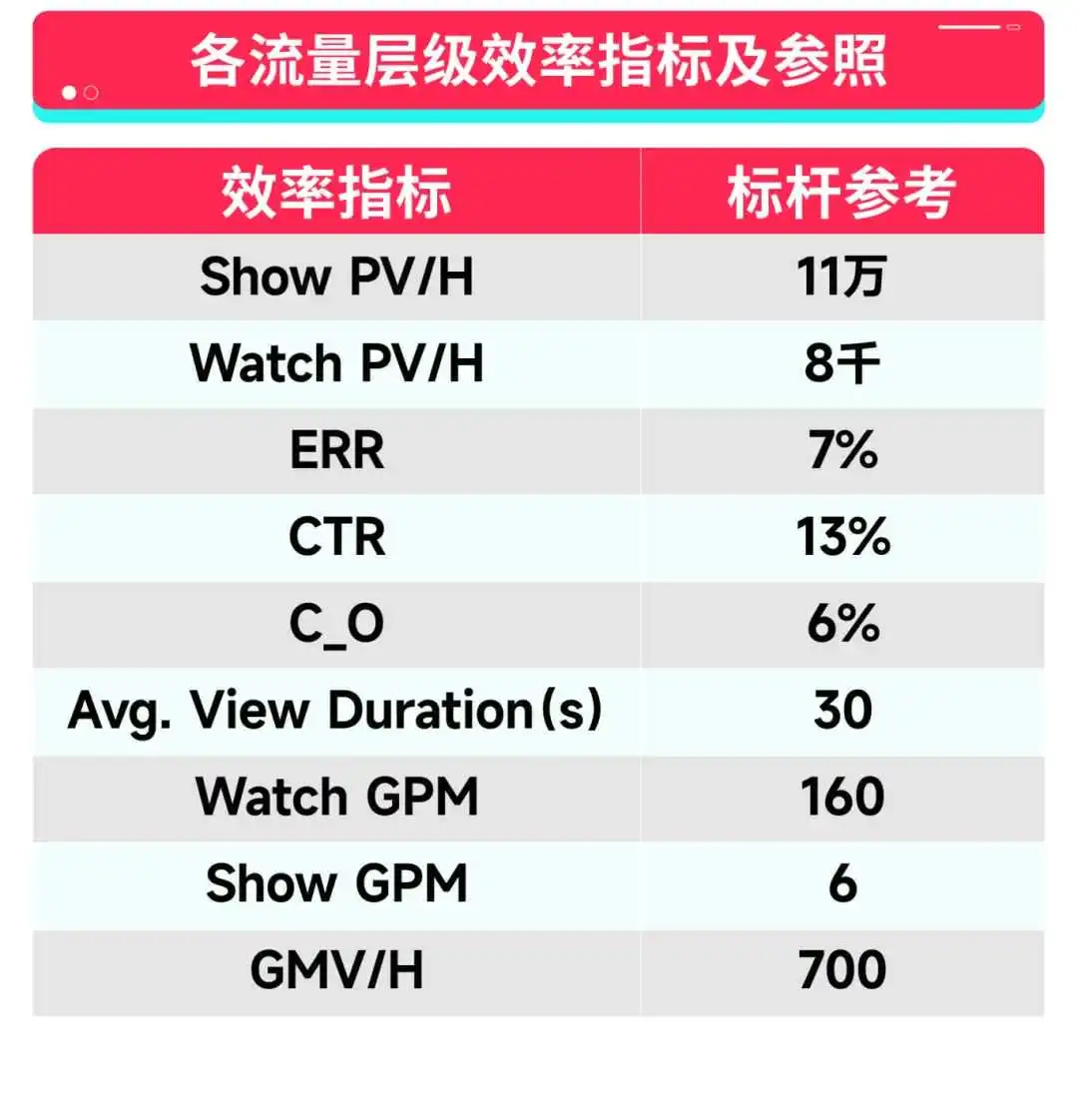 黑五实战|一文看懂如何有效提升直播间效率