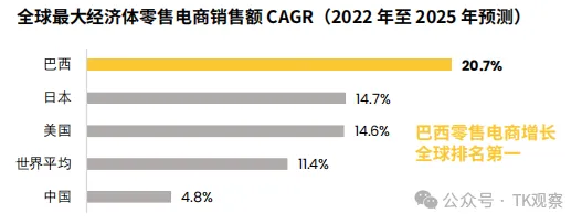 海外版快手抢滩巴西,25年拉美电商竞争加速