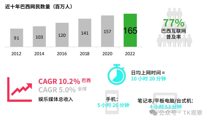 海外版快手抢滩巴西,25年拉美电商竞争加速