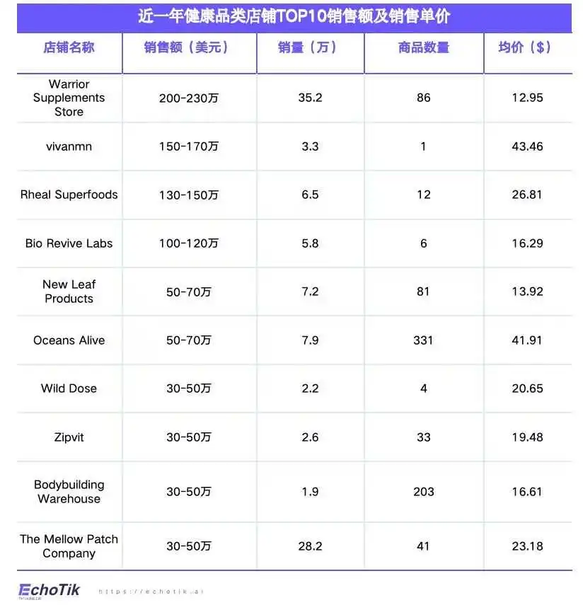 欧美站点|TikTok Shop 健康类目市场分析报告(2023-2024)—— EchoTik