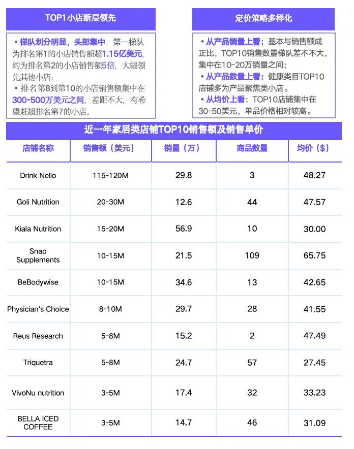 欧美站点|TikTok Shop 健康类目市场分析报告(2023-2024)—— EchoTik