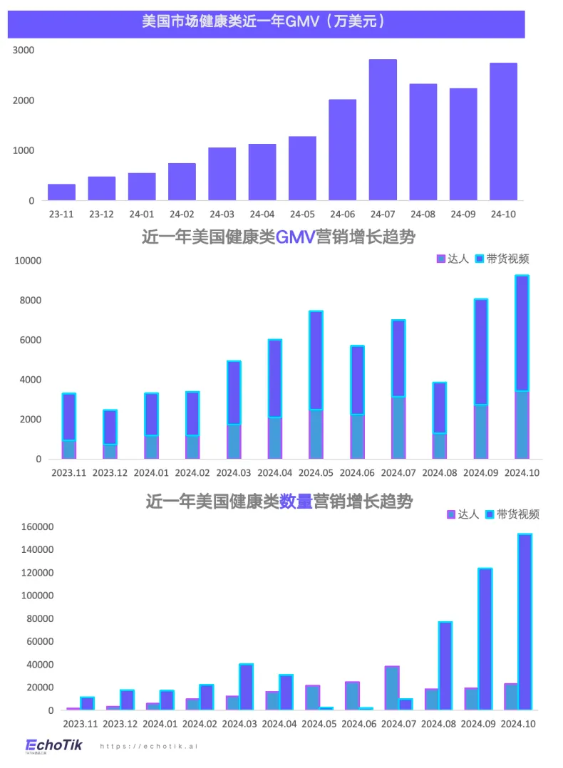 欧美站点|TikTok Shop 健康类目市场分析报告(2023-2024)—— EchoTik