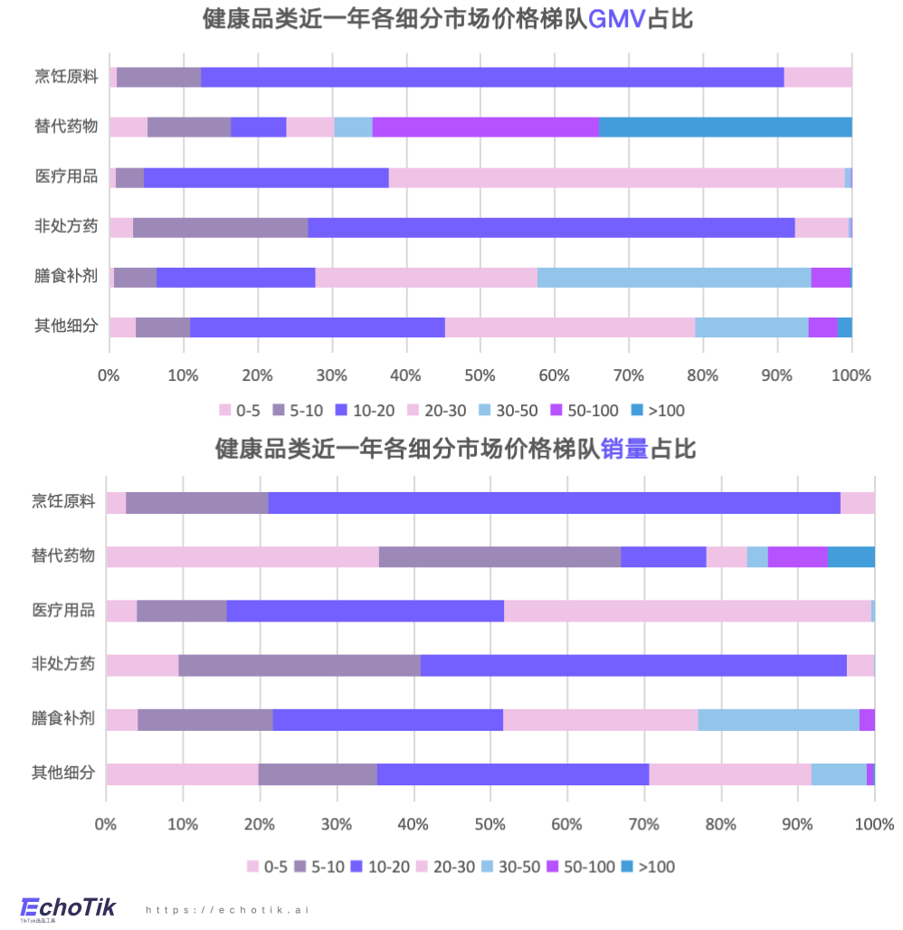 欧美站点｜TikTok Shop 健康类目市场分析报告（2023-2024）—— EchoTik