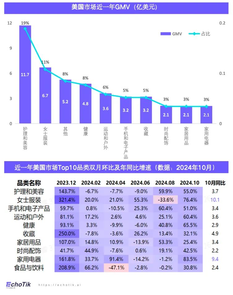欧美站点|TikTok Shop 健康类目市场分析报告(2023-2024)—— EchoTik