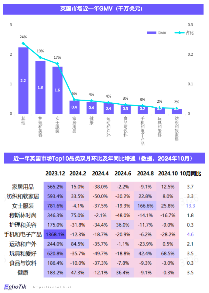 欧美站点｜TikTok Shop 健康类目市场分析报告（2023-2024）—— EchoTik