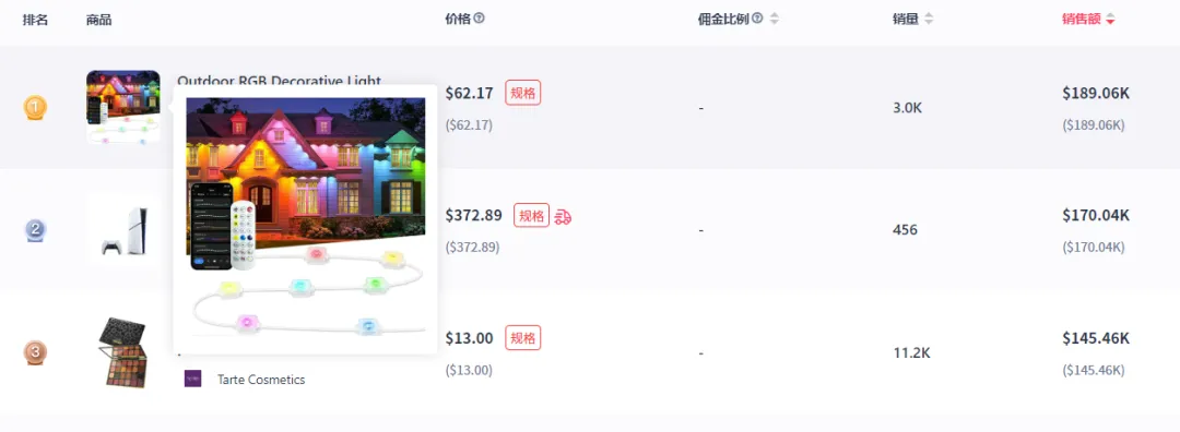 圣诞节爆品来袭,RGB装饰灯带周销售额超过18万美金