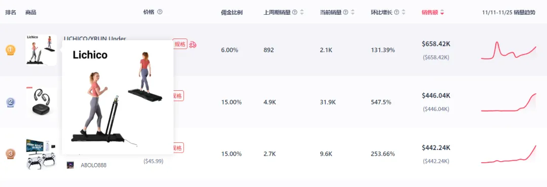 圣诞节爆品来袭,RGB装饰灯带周销售额超过18万美金