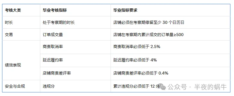 TIKTOK Shop美区 跨境卖家新店铺考察期介绍(美国)