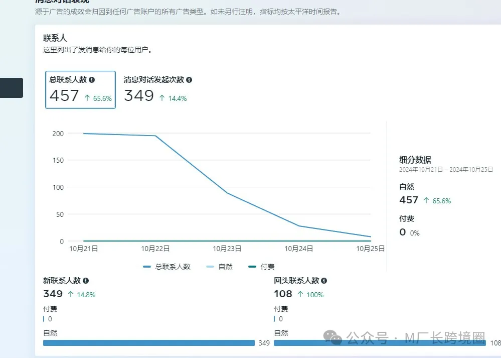 Facebook如何单机2000个号打爆自然流?