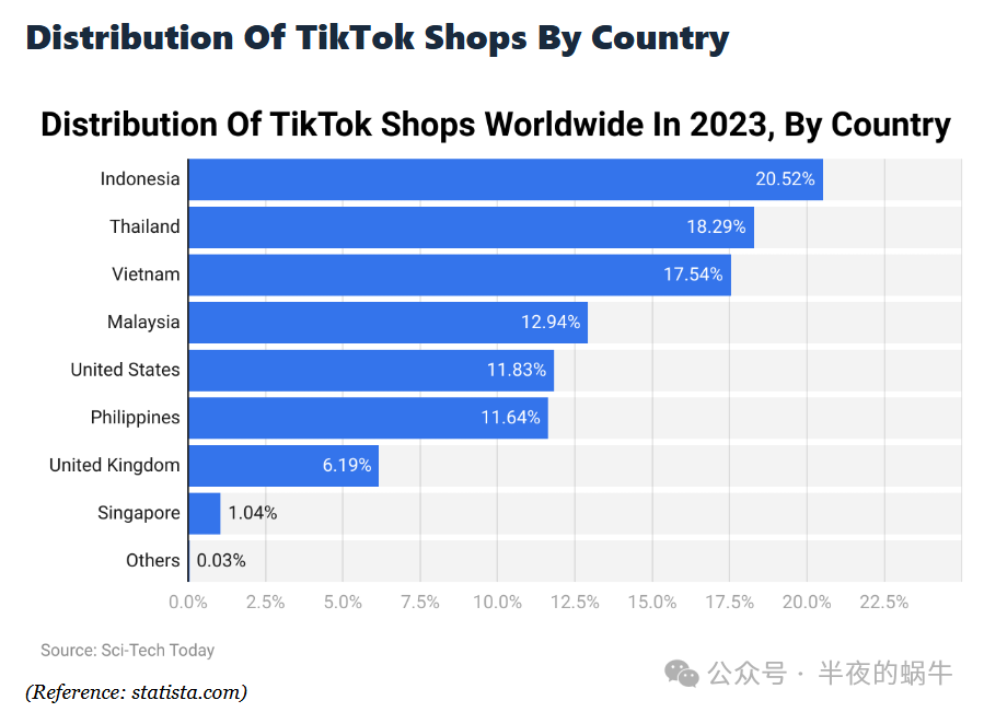 TikTok 统计数据 2025【转发+收藏】