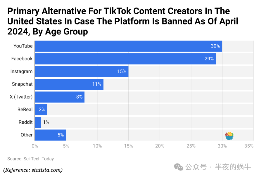 TikTok 统计数据 2025【转发+收藏】