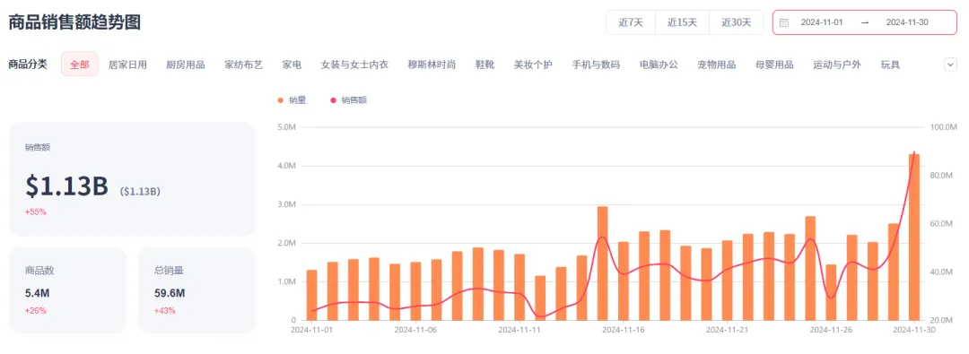 11月美国GMV增长55%至11亿元!塔式取暖器、燃脂抖抖机等产品销量飙升