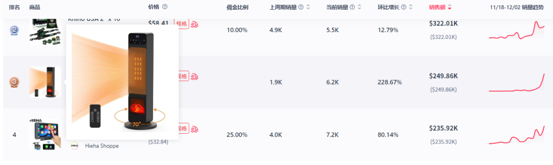 11月美国GMV增长55%至11亿元！塔式取暖器、燃脂抖抖机等产品销量飙升